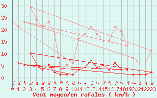 Courbe de la force du vent pour Avne - Servis (34)