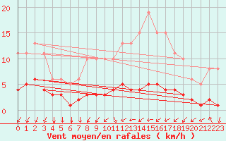 Courbe de la force du vent pour Gjilan (Kosovo)