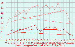 Courbe de la force du vent pour Douzens (11)