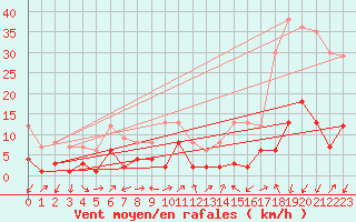 Courbe de la force du vent pour Benasque