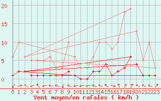 Courbe de la force du vent pour Beaucroissant (38)