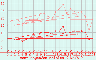 Courbe de la force du vent pour Sandillon (45)