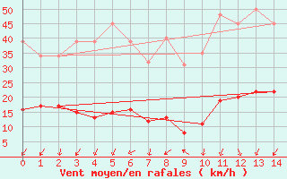 Courbe de la force du vent pour Xert / Chert (Esp)