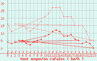 Courbe de la force du vent pour Valleroy (54)