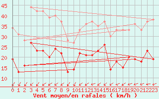 Courbe de la force du vent pour Beitem (Be)