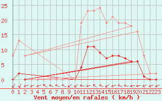 Courbe de la force du vent pour Nonaville (16)