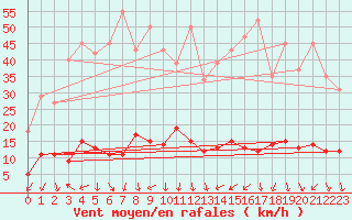 Courbe de la force du vent pour Engins (38)