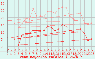 Courbe de la force du vent pour Lans-en-Vercors - Les Allires (38)