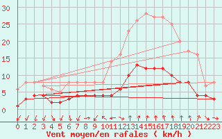 Courbe de la force du vent pour Manresa