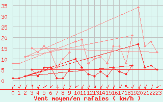 Courbe de la force du vent pour Lans-en-Vercors - Les Allires (38)