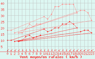 Courbe de la force du vent pour Monts-sur-Guesnes (86)