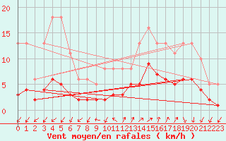 Courbe de la force du vent pour Saint-Julien-en-Quint (26)