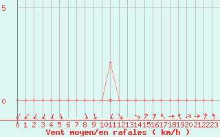 Courbe de la force du vent pour Beaumont du Ventoux (Mont Serein - Accueil) (84)