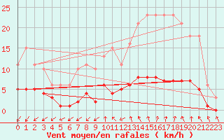 Courbe de la force du vent pour La Chapelle-Montreuil (86)