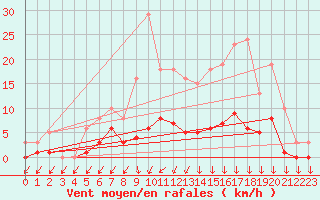 Courbe de la force du vent pour Saint-Yrieix-le-Djalat (19)