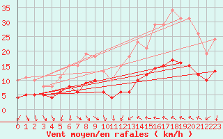 Courbe de la force du vent pour Cabestany (66)