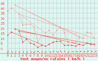 Courbe de la force du vent pour Engins (38)