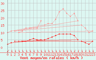 Courbe de la force du vent pour Thurey (71)