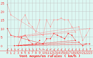 Courbe de la force du vent pour Lans-en-Vercors - Les Allires (38)