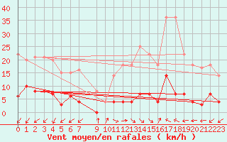 Courbe de la force du vent pour Jaca