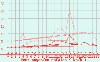 Courbe de la force du vent pour Brugge (Be)