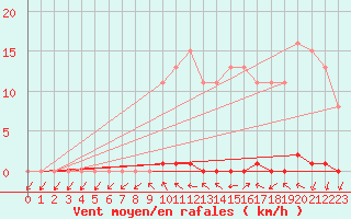 Courbe de la force du vent pour Grardmer (88)