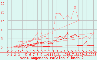 Courbe de la force du vent pour Herhet (Be)