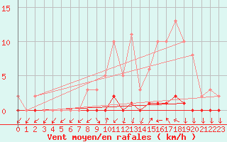 Courbe de la force du vent pour Bras (83)