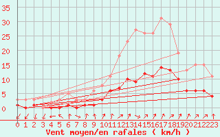 Courbe de la force du vent pour Renwez (08)