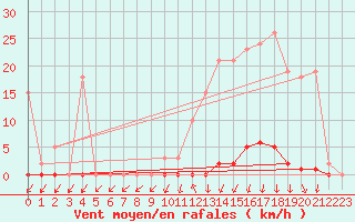 Courbe de la force du vent pour Lans-en-Vercors - Les Allires (38)