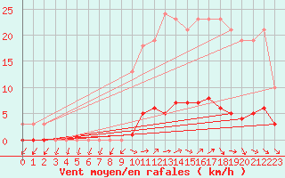 Courbe de la force du vent pour Clermont de l