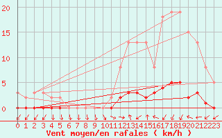 Courbe de la force du vent pour Trgueux (22)