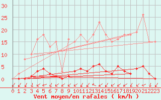 Courbe de la force du vent pour Verneuil (78)