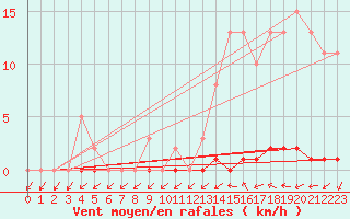 Courbe de la force du vent pour Xonrupt-Longemer (88)