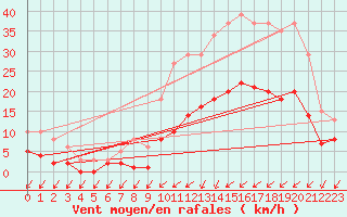 Courbe de la force du vent pour Pirou (50)
