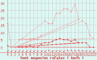 Courbe de la force du vent pour Lamballe (22)