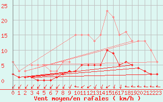 Courbe de la force du vent pour Douzens (11)