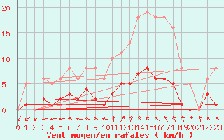 Courbe de la force du vent pour Valleroy (54)