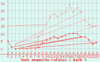 Courbe de la force du vent pour Almenches (61)