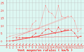 Courbe de la force du vent pour Sandillon (45)