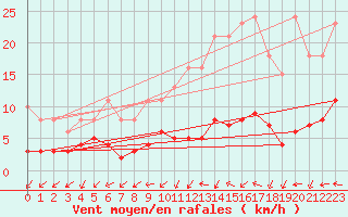 Courbe de la force du vent pour Gurande (44)