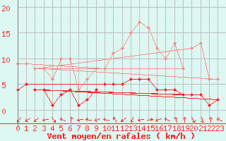 Courbe de la force du vent pour Lasne (Be)