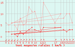 Courbe de la force du vent pour Herserange (54)