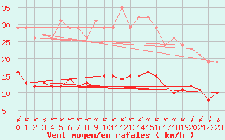 Courbe de la force du vent pour Sallles d