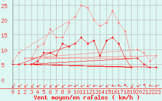 Courbe de la force du vent pour Beitem (Be)