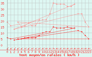 Courbe de la force du vent pour Besn (44)