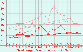 Courbe de la force du vent pour Montredon des Corbires (11)