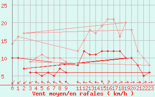 Courbe de la force du vent pour Ernage (Be)