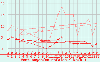 Courbe de la force du vent pour Rimbach-Prs-Masevaux (68)