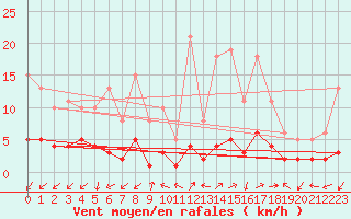 Courbe de la force du vent pour Saint-Julien-en-Quint (26)